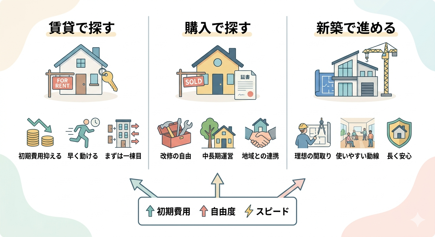 グループホーム投資のイメージ