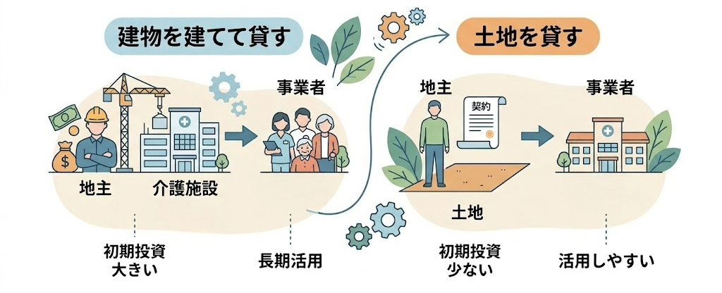 グループホーム投資のイメージ