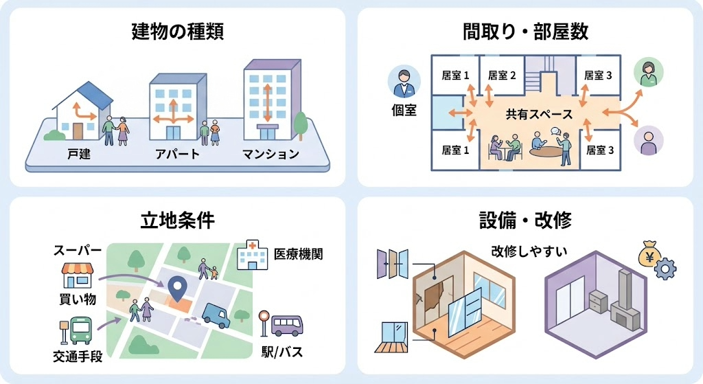 グループホーム投資のイメージ