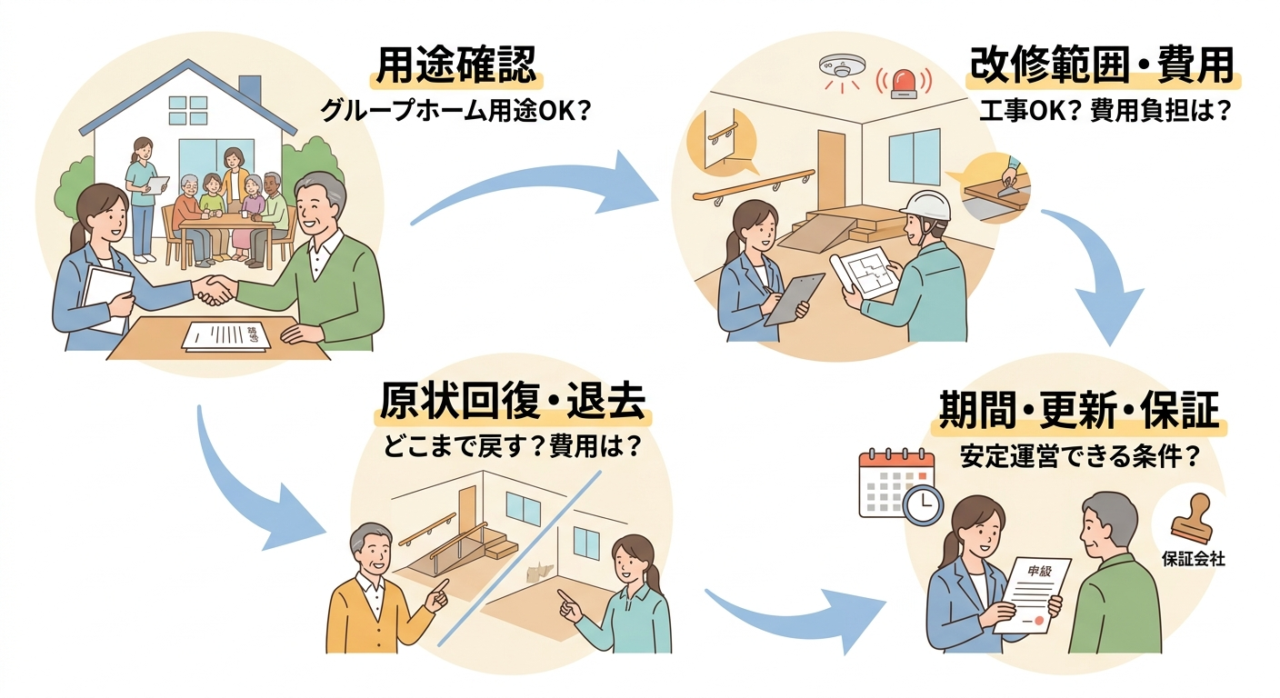 グループホーム投資のイメージ
