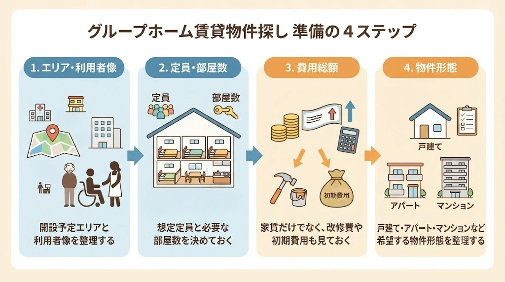 グループホーム投資のイメージ