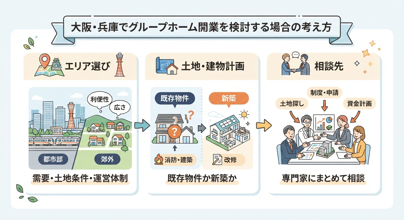 グループホーム投資のイメージ