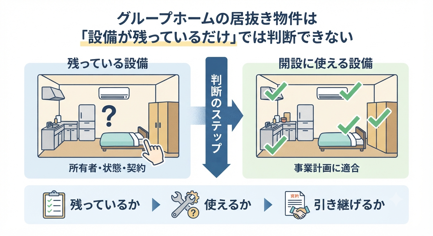 グループホーム投資のイメージ