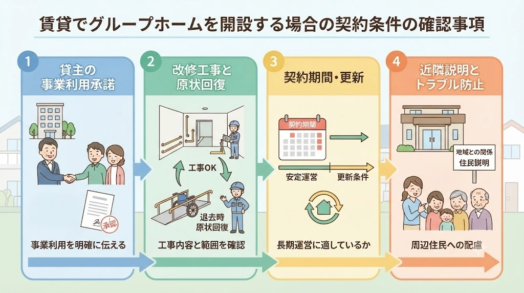 グループホーム投資のイメージ
