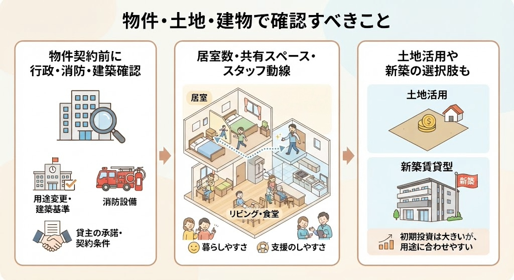グループホーム投資のイメージ
