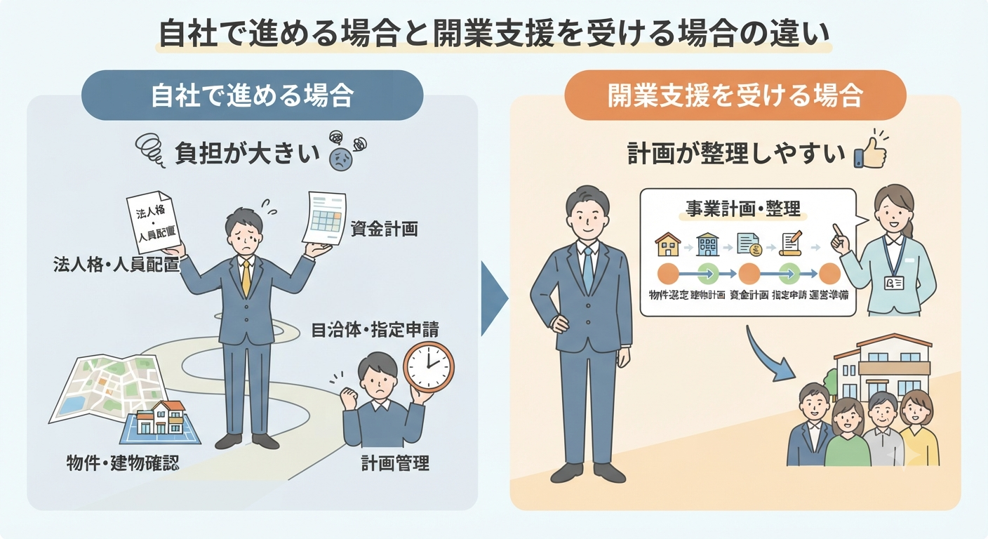 グループホーム投資のイメージ