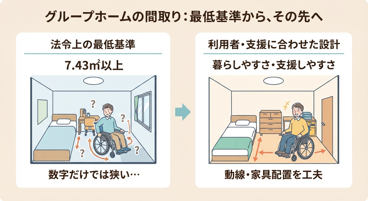 障がい者グループホームの間取りを考えるイメージ