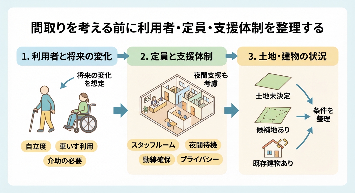 障がい者グループホームの間取りを検討するイメージ