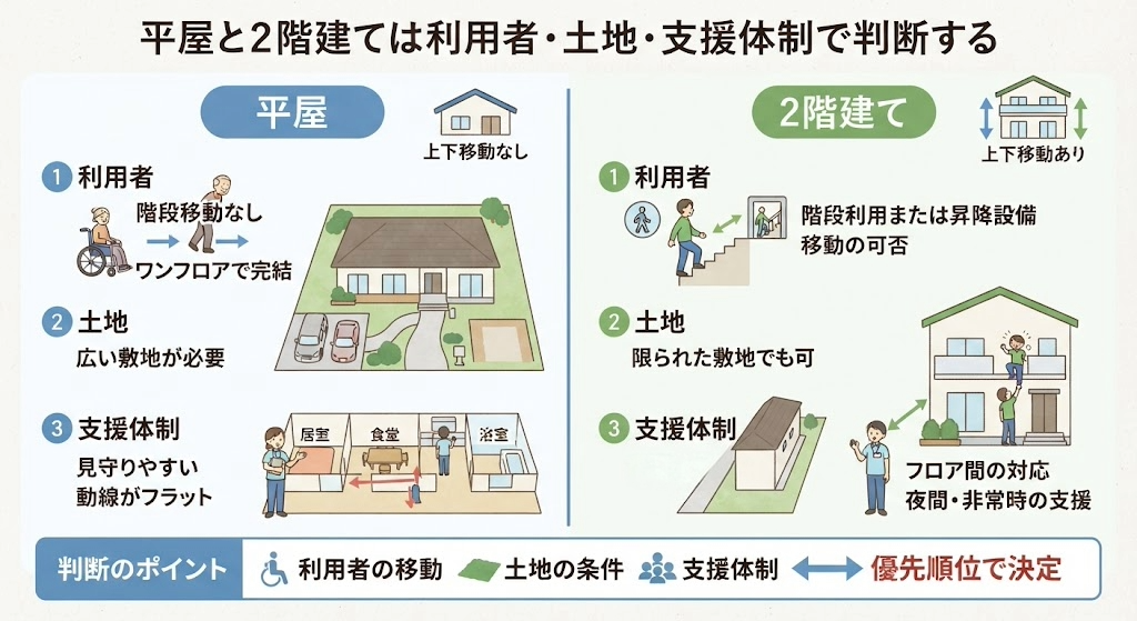 障がい者グループホームの平屋と2階建ての建物イメージ