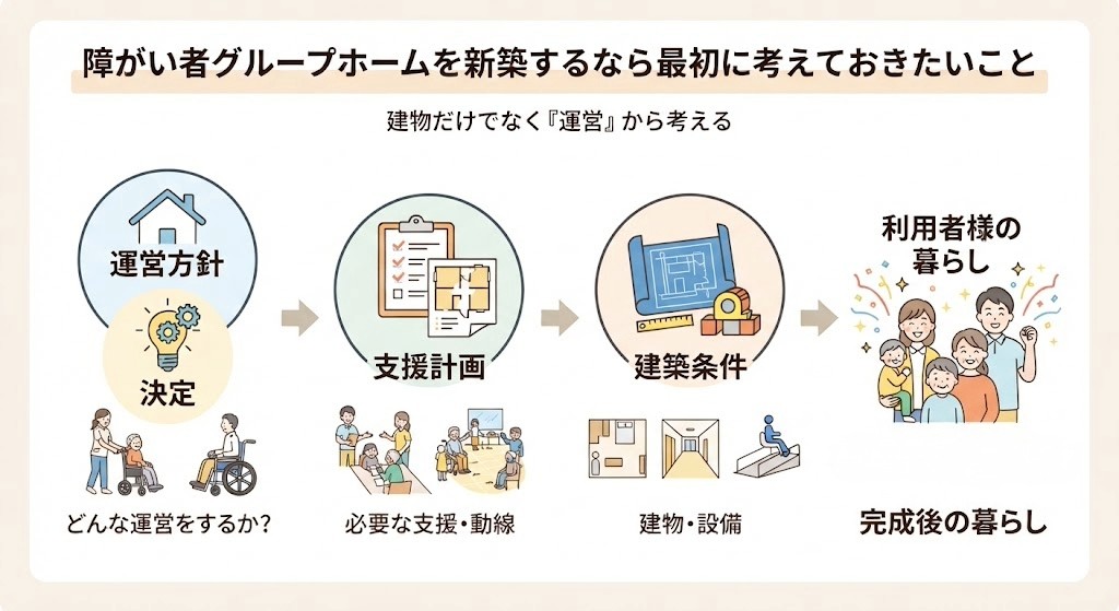 障がい者グループホームの新築計画は建物だけでなく運営方針から考える流れを示した図解