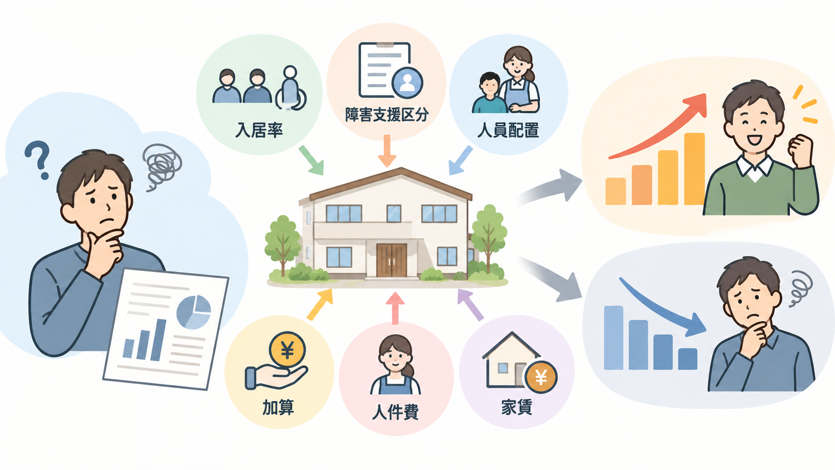 障がい者グループホームの収支を左右する6つの条件を示した図解