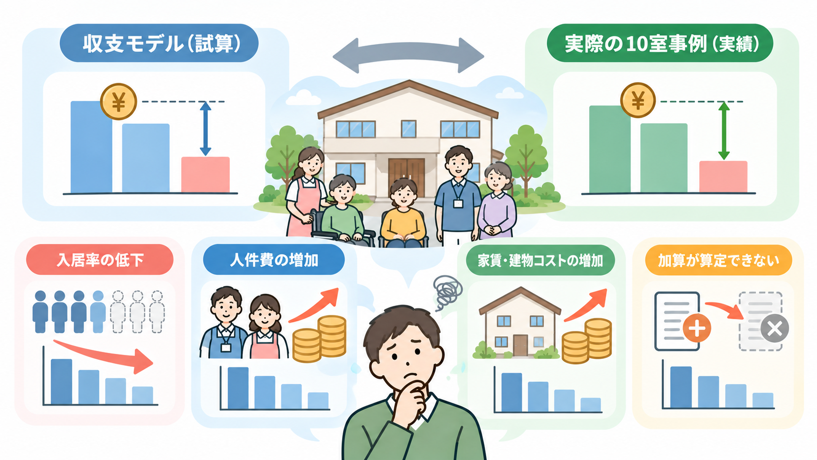 障がい者グループホームの事例（大阪府、10室、年収4000万円）と2026年試算（東大阪市、10室、月96.9万円）の比較図。