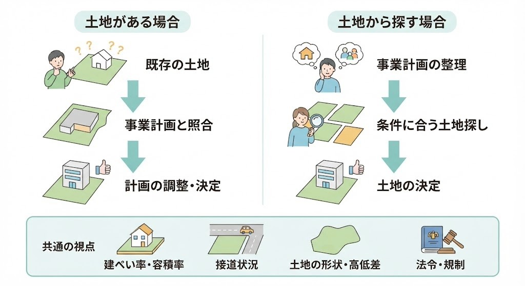 土地の有無による進め方の違いと共通の確認ポイント