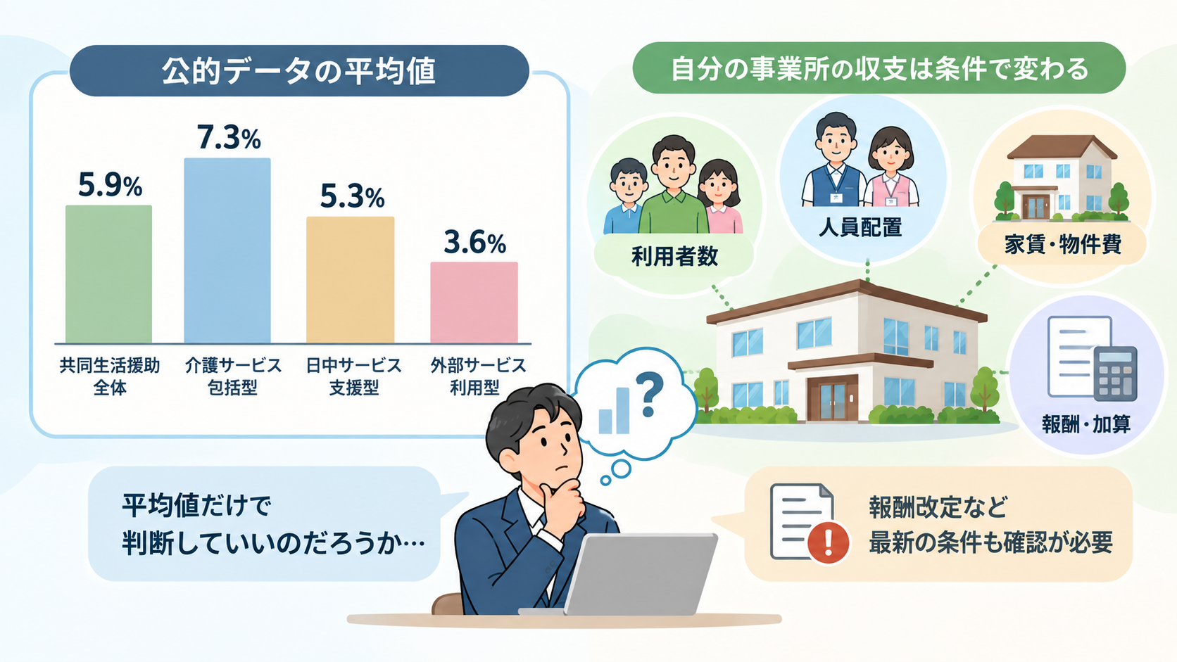 障がい者グループホームの平均収支と、利用者数・人員配置・物件費・報酬など事業所ごとの条件の違いを示した図解