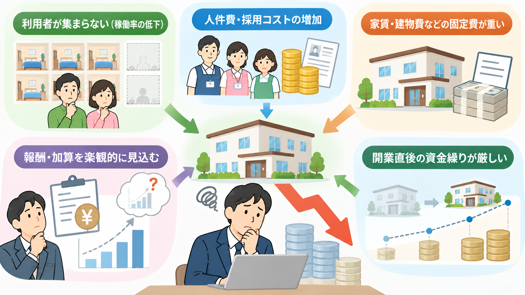 障がい者グループホームの赤字につながりやすい稼働率低下・人件費・固定費・報酬見込み・資金繰りの条件を示した図解