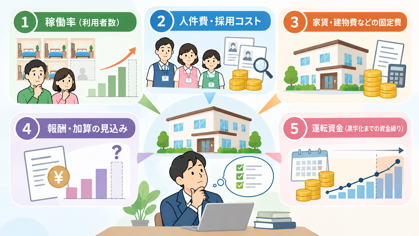 障がい者グループホーム開業前に、稼働率・人件費・固定費・報酬加算・運転資金を確認する判断ポイントを示した図解