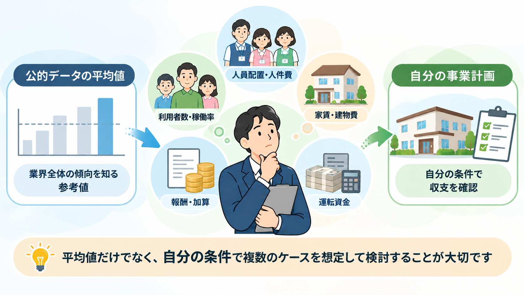 公的な平均値だけでなく、利用者数・人件費・建物費・報酬・運転資金を自分の条件に置き換えて収支を判断する考え方